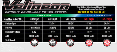 Hastighedsskema for Rustler 4x4 VXL der viser topfart med forskellige batterikombinationer.