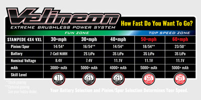 Hastighedsskema for Traxxas Stampede 4x4 VXL der viser topfart med forskellige batterier og gearing.
